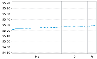 Chart United States of America DL-Notes 2020(27) - 1 Woche