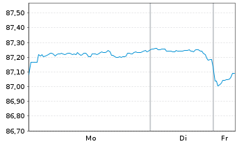 Chart United States of America DL-Notes 2020(30) - 1 Woche
