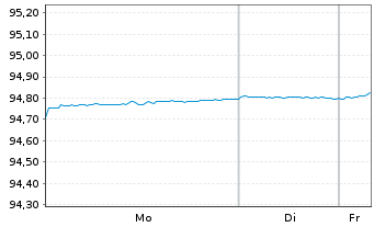 Chart United States of America DL-Notes 2020(27) - 1 Woche