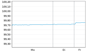 Chart United States of America DL-Notes 2021(26) - 1 Woche