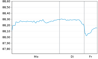 Chart United States of America DL-Nts.2021(31)Ser.B-2031 - 1 Woche