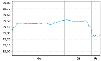 Chart United States of America DL-Nts. 2022(32)S. B-2032 - 1 Woche