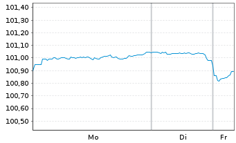 Chart United States of America DL-Notes 2023(29) - 1 Woche