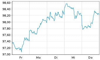 Chart United States of America DL-Notes 2023(33) - 1 Week