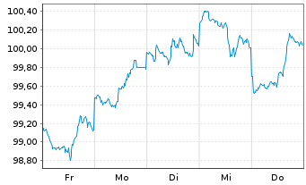 Chart United States of America DL-Notes 2024(34) - 1 Week