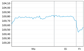 Chart United States of America DL-Notes 2024(31) - 1 Woche
