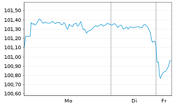 Chart United States of America DL-Notes 2025(35) - 1 Woche