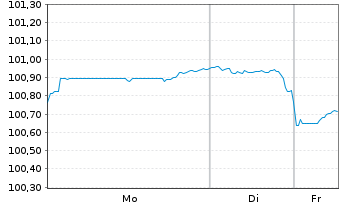 Chart United States of America DL-Notes 2025(32) - 1 Week
