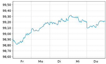 Chart United States of America DL-Notes 2026(28) - 1 Week