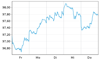 Chart United States of America DL-Notes 2026(33) - 1 Week