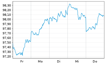 Chart United States of America DL-Notes 2026(31) - 1 Week