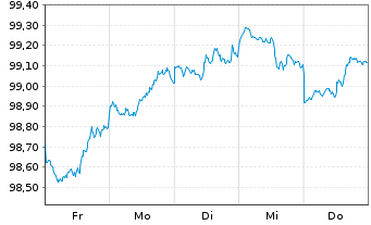 Chart United States of America DL-Notes 2026(29) - 1 Week