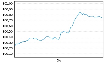 Chart United States of America DL-Notes 2026(33) - 1 Week