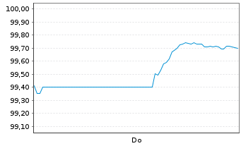 Chart United States of America DL-Notes 2026(31) - 1 Week