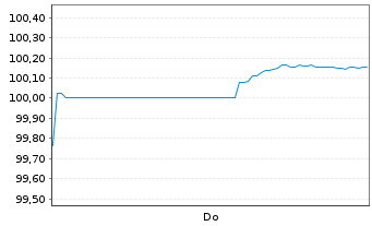 Chart United States of America DL-Notes 2026(28) - 1 Week