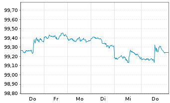 Chart United States of America DL-Notes 2026(29) - 1 Week