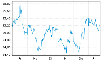 Chart United States of America DL-Notes 2026(36) - 1 Week