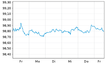 Chart United States of America DL-Notes 2026(28) - 1 Week