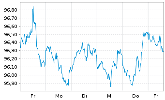 Chart United States of America DL-Notes 2026(33) - 1 Week