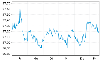 Chart United States of America DL-Notes 2026(31) - 1 Week