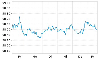 Chart United States of America DL-Notes 2026(29) - 1 Week