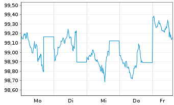 Chart United States of America DL-Notes 2026(33) - 1 Week
