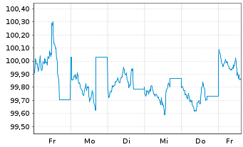 Chart United States of America DL-Notes 2026(31) - 1 Week