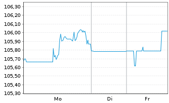 Chart United States Steel Corp. DL-Notes 2007(07/37) - 1 Week