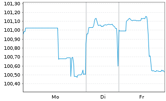 Chart United States Steel Corp. DL-Notes 2021(24/29) - 1 Woche
