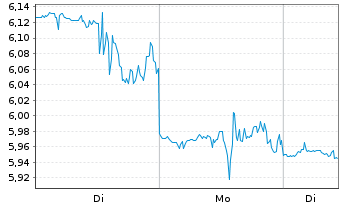 Chart Uniti Group Inc. - 1 Woche