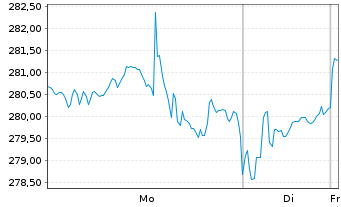 Chart UnitedHealth Group Inc. - 1 Woche