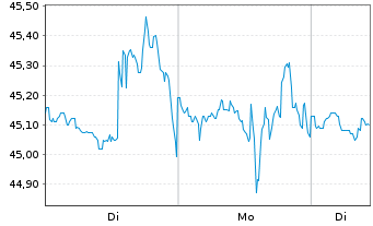 Chart Universal Corp. - 1 Week
