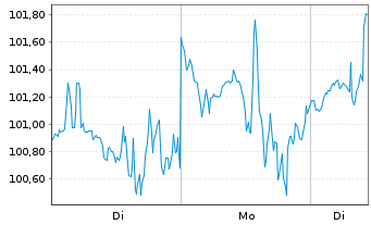 Chart Universal Display Corp. - 1 Woche