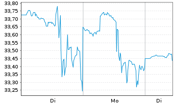 Chart Univ. Health Realty Inc. Trust - 1 Woche