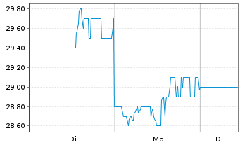 Chart Universal Insurance Hldgs Inc. - 1 Woche