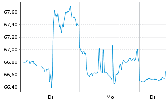 Chart Unum Group - 1 Woche