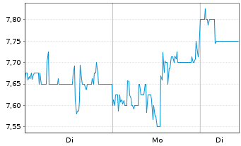 Chart UP Fintech Holding Ltd. - 1 Week