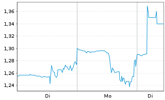 Chart Upland Software Inc. - 1 Woche