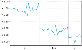 Chart Upstart Holdings Inc. - 1 Woche