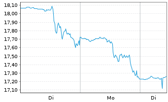 Chart Upwork Inc. - 1 Woche