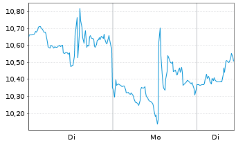 Chart Uranium Energy Corp. - 1 Week