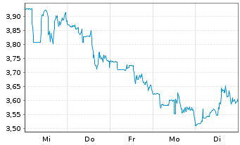 Chart Uranium Royalty Corp. - 1 Woche