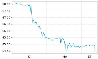 Chart Urban Outfitters Inc. - 1 Woche