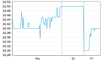 Chart Urban Edge Properties - 1 Woche
