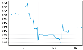 Chart Urban One Inc. - 1 Woche