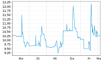 Chart Urban One Inc. - 1 Week