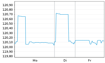 Chart Uruguay, Republik DL-Notes 2003(33) - 1 Woche