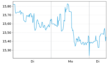 Chart V.F. Corp. - 1 Woche