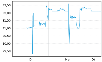 Chart vTv Therapeutics Inc. - 1 Woche