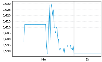 Chart Barinthus Biotherapeutics PLC - 1 Woche